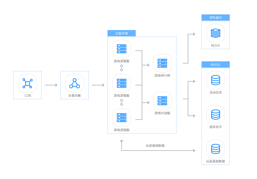 基于恒梦云云服务器和云数据库MySQL，实现高可用的弹性扩容伸缩性能